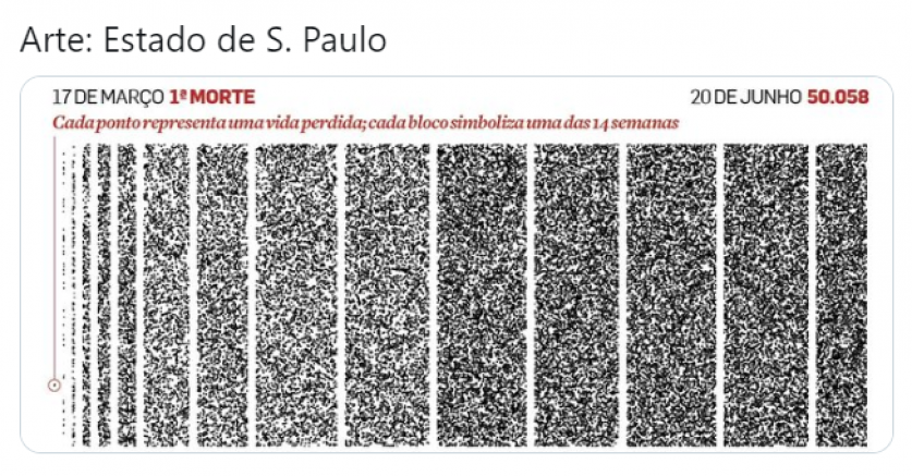 Brasil passa das 50 mil mortes. Jornal O Estado de SP diz que é maior tragédia do século 21